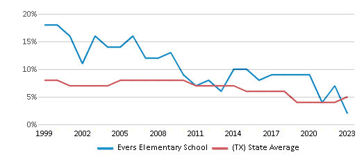 This chart displays the percentage of students who is eligible for reduced lunch in Evers Elementary School and the percentage of public school students who is eligible for reduced lunch in Texas by year, with the latest 2022-23 school year data. This chart displays the percentage of students who is eligible for reduced lunch in Evers Elementary School and the percentage of public school students who is eligible for reduced lunch in Texas by year, with the latest 2022-23 school year data.