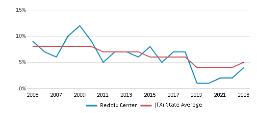 This chart displays the percentage of students who is eligible for reduced lunch in Reddix Center and the percentage of public school students who is eligible for reduced lunch in Texas by year, with the latest 2022-23 school year data. This chart displays the percentage of students who is eligible for reduced lunch in Reddix Center and the percentage of public school students who is eligible for reduced lunch in Texas by year, with the latest 2022-23 school year data.