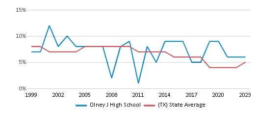 This chart displays the percentage of students who is eligible for reduced lunch in Olney J High School and the percentage of public school students who is eligible for reduced lunch in Texas by year, with the latest 2022-23 school year data. This chart displays the percentage of students who is eligible for reduced lunch in Olney J High School and the percentage of public school students who is eligible for reduced lunch in Texas by year, with the latest 2022-23 school year data.