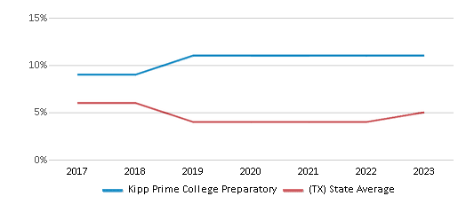 This chart displays the percentage of students who is eligible for reduced lunch in Kipp Prime College Preparatory and the percentage of public school students who is eligible for reduced lunch in Texas by year, with the latest 2022-23 school year data. This chart displays the percentage of students who is eligible for reduced lunch in Kipp Prime College Preparatory and the percentage of public school students who is eligible for reduced lunch in Texas by year, with the latest 2022-23 school year data.