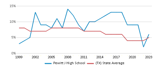 This chart displays the percentage of students who is eligible for reduced lunch in Pewitt J High School and the percentage of public school students who is eligible for reduced lunch in Texas by year, with the latest 2022-23 school year data. This chart displays the percentage of students who is eligible for reduced lunch in Pewitt J High School and the percentage of public school students who is eligible for reduced lunch in Texas by year, with the latest 2022-23 school year data.