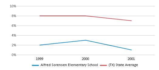 This chart displays the percentage of students who is eligible for reduced lunch in Alfred Sorensen Elementary School and the percentage of public school students who is eligible for reduced lunch in Texas by year, with the latest 2000-01 school year data. This chart displays the percentage of students who is eligible for reduced lunch in Alfred Sorensen Elementary School and the percentage of public school students who is eligible for reduced lunch in Texas by year, with the latest 2000-01 school year data.