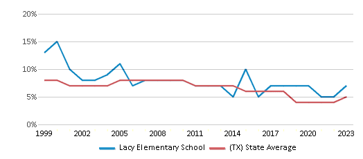 This chart displays the percentage of students who is eligible for reduced lunch in Lacy Elementary School and the percentage of public school students who is eligible for reduced lunch in Texas by year, with the latest 2022-23 school year data. This chart displays the percentage of students who is eligible for reduced lunch in Lacy Elementary School and the percentage of public school students who is eligible for reduced lunch in Texas by year, with the latest 2022-23 school year data.