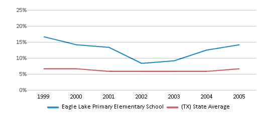 This chart displays the percentage of students who is eligible for reduced lunch in Eagle Lake Primary Elementary School and the percentage of public school students who is eligible for reduced lunch in Texas by year, with the latest 2004-05 school year data. This chart displays the percentage of students who is eligible for reduced lunch in Eagle Lake Primary Elementary School and the percentage of public school students who is eligible for reduced lunch in Texas by year, with the latest 2004-05 school year data.