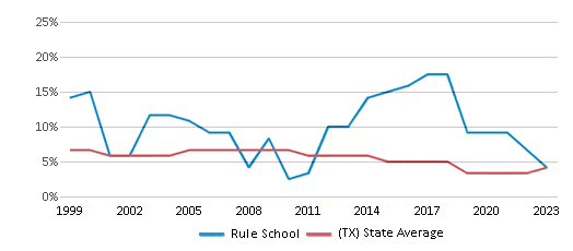 This chart displays the percentage of students who is eligible for reduced lunch in Rule School and the percentage of public school students who is eligible for reduced lunch in Texas by year, with the latest 2022-23 school year data. This chart displays the percentage of students who is eligible for reduced lunch in Rule School and the percentage of public school students who is eligible for reduced lunch in Texas by year, with the latest 2022-23 school year data.
