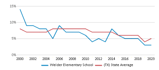 This chart displays the percentage of students who is eligible for reduced lunch in Welder Elementary School and the percentage of public school students who is eligible for reduced lunch in Texas by year, with the latest 2022-23 school year data. This chart displays the percentage of students who is eligible for reduced lunch in Welder Elementary School and the percentage of public school students who is eligible for reduced lunch in Texas by year, with the latest 2022-23 school year data.