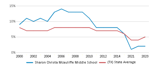 This chart displays the percentage of students who is eligible for reduced lunch in Sharon Christa Mcauliffe Middle School and the percentage of public school students who is eligible for reduced lunch in Texas by year, with the latest 2022-23 school year data. This chart displays the percentage of students who is eligible for reduced lunch in Sharon Christa Mcauliffe Middle School and the percentage of public school students who is eligible for reduced lunch in Texas by year, with the latest 2022-23 school year data.