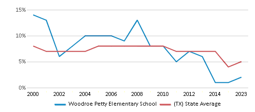 This chart displays the percentage of students who is eligible for reduced lunch in Woodroe Petty Elementary School and the percentage of public school students who is eligible for reduced lunch in Texas by year, with the latest 2022-23 school year data. This chart displays the percentage of students who is eligible for reduced lunch in Woodroe Petty Elementary School and the percentage of public school students who is eligible for reduced lunch in Texas by year, with the latest 2022-23 school year data.