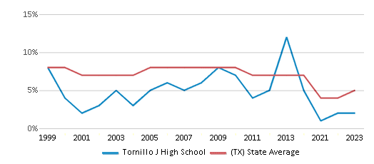 This chart displays the percentage of students who is eligible for reduced lunch in Tornillo J High School and the percentage of public school students who is eligible for reduced lunch in Texas by year, with the latest 2022-23 school year data. This chart displays the percentage of students who is eligible for reduced lunch in Tornillo J High School and the percentage of public school students who is eligible for reduced lunch in Texas by year, with the latest 2022-23 school year data.