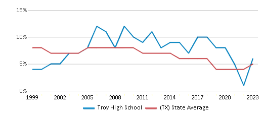 This chart displays the percentage of students who is eligible for reduced lunch in Troy High School and the percentage of public school students who is eligible for reduced lunch in Texas by year, with the latest 2022-23 school year data. This chart displays the percentage of students who is eligible for reduced lunch in Troy High School and the percentage of public school students who is eligible for reduced lunch in Texas by year, with the latest 2022-23 school year data.