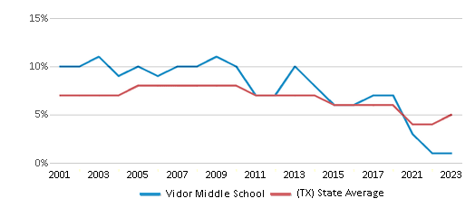 This chart displays the percentage of students who is eligible for reduced lunch in Vidor Middle School and the percentage of public school students who is eligible for reduced lunch in Texas by year, with the latest 2022-23 school year data. This chart displays the percentage of students who is eligible for reduced lunch in Vidor Middle School and the percentage of public school students who is eligible for reduced lunch in Texas by year, with the latest 2022-23 school year data.