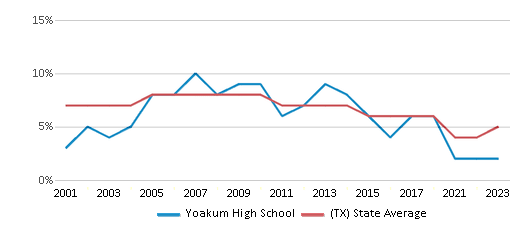 This chart displays the percentage of students who is eligible for reduced lunch in Yoakum High School and the percentage of public school students who is eligible for reduced lunch in Texas by year, with the latest 2022-23 school year data. This chart displays the percentage of students who is eligible for reduced lunch in Yoakum High School and the percentage of public school students who is eligible for reduced lunch in Texas by year, with the latest 2022-23 school year data.
