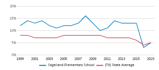 This chart displays the percentage of students who is eligible for reduced lunch in Sageland Elementary School and the percentage of public school students who is eligible for reduced lunch in Texas by year, with the latest 2022-23 school year data. This chart displays the percentage of students who is eligible for reduced lunch in Sageland Elementary School and the percentage of public school students who is eligible for reduced lunch in Texas by year, with the latest 2022-23 school year data.