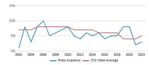 This chart displays the percentage of students who is eligible for reduced lunch in Plato Academy and the percentage of public school students who is eligible for reduced lunch in Texas by year, with the latest 2022-23 school year data. This chart displays the percentage of students who is eligible for reduced lunch in Plato Academy and the percentage of public school students who is eligible for reduced lunch in Texas by year, with the latest 2022-23 school year data.