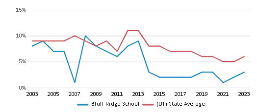 This chart displays the percentage of students who is eligible for reduced lunch in Bluff Ridge School and the percentage of public school students who is eligible for reduced lunch in Utah by year, with the latest 2022-23 school year data. This chart displays the percentage of students who is eligible for reduced lunch in Bluff Ridge School and the percentage of public school students who is eligible for reduced lunch in Utah by year, with the latest 2022-23 school year data.