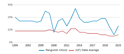 This chart displays the percentage of students who is eligible for reduced lunch in Panguitch School and the percentage of public school students who is eligible for reduced lunch in Utah by year, with the latest 2022-23 school year data. This chart displays the percentage of students who is eligible for reduced lunch in Panguitch School and the percentage of public school students who is eligible for reduced lunch in Utah by year, with the latest 2022-23 school year data.