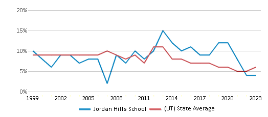This chart displays the percentage of students who is eligible for reduced lunch in Jordan Hills School and the percentage of public school students who is eligible for reduced lunch in Utah by year, with the latest 2022-23 school year data. This chart displays the percentage of students who is eligible for reduced lunch in Jordan Hills School and the percentage of public school students who is eligible for reduced lunch in Utah by year, with the latest 2022-23 school year data.