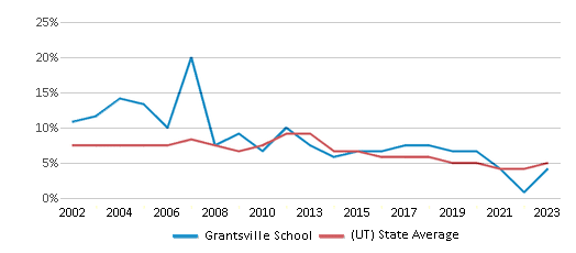 This chart displays the percentage of students who is eligible for reduced lunch in Grantsville School and the percentage of public school students who is eligible for reduced lunch in Utah by year, with the latest 2022-23 school year data. This chart displays the percentage of students who is eligible for reduced lunch in Grantsville School and the percentage of public school students who is eligible for reduced lunch in Utah by year, with the latest 2022-23 school year data.
