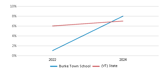 This chart showcases the percentage of students eligible for reduced-price lunch at Burke Town School, juxtaposed with the average percentage of public school students eligible for reduced-price lunch in the Kingdom East Unified Union School District #64 and Vermont, utilizing data that spans several years and includes the most recent figures from the 2023-24 school year.
