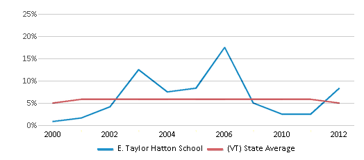 This chart displays the percentage of students who is eligible for reduced lunch in E. Taylor Hatton School and the percentage of public school students who is eligible for reduced lunch in Vermont by year, with the latest 2011-12 school year data. This chart displays the percentage of students who is eligible for reduced lunch in E. Taylor Hatton School and the percentage of public school students who is eligible for reduced lunch in Vermont by year, with the latest 2011-12 school year data.