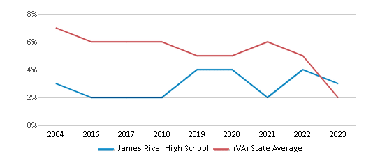 This chart displays the percentage of students who is eligible for reduced lunch in James River High School and the percentage of public school students who is eligible for reduced lunch in Virginia by year, with the latest 2022-23 school year data. This chart displays the percentage of students who is eligible for reduced lunch in James River High School and the percentage of public school students who is eligible for reduced lunch in Virginia by year, with the latest 2022-23 school year data.
