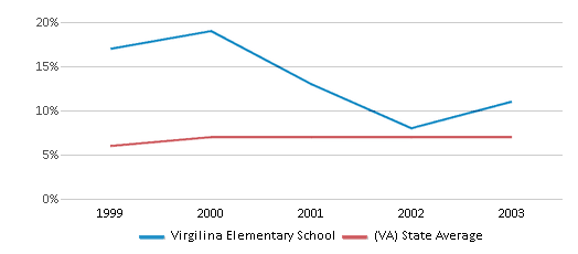 This chart displays the percentage of students who is eligible for reduced lunch in Virgilina Elementary School and the percentage of public school students who is eligible for reduced lunch in Virginia by year, with the latest 2002-03 school year data. This chart displays the percentage of students who is eligible for reduced lunch in Virgilina Elementary School and the percentage of public school students who is eligible for reduced lunch in Virginia by year, with the latest 2002-03 school year data.