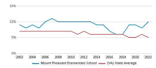 This chart displays the percentage of students who is eligible for reduced lunch in Mount Pleasant Elementary School and the percentage of public school students who is eligible for reduced lunch in Virginia by year, with the latest 2021-22 school year data. This chart displays the percentage of students who is eligible for reduced lunch in Mount Pleasant Elementary School and the percentage of public school students who is eligible for reduced lunch in Virginia by year, with the latest 2021-22 school year data.