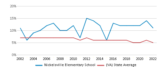 This chart displays the percentage of students who is eligible for reduced lunch in Nickelsville Elementary School and the percentage of public school students who is eligible for reduced lunch in Virginia by year, with the latest 2021-22 school year data. This chart displays the percentage of students who is eligible for reduced lunch in Nickelsville Elementary School and the percentage of public school students who is eligible for reduced lunch in Virginia by year, with the latest 2021-22 school year data.