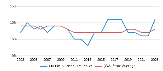 This chart displays the percentage of students who is eligible for reduced lunch in Elk Plain School Of Choice and the percentage of public school students who is eligible for reduced lunch in Washington by year, with the latest 2022-23 school year data. This chart displays the percentage of students who is eligible for reduced lunch in Elk Plain School Of Choice and the percentage of public school students who is eligible for reduced lunch in Washington by year, with the latest 2022-23 school year data.