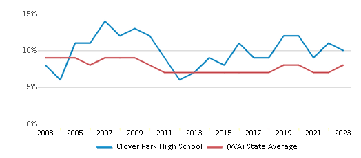 This chart displays the percentage of students who is eligible for reduced lunch in Clover Park High School and the percentage of public school students who is eligible for reduced lunch in Washington by year, with the latest 2022-23 school year data. This chart displays the percentage of students who is eligible for reduced lunch in Clover Park High School and the percentage of public school students who is eligible for reduced lunch in Washington by year, with the latest 2022-23 school year data.