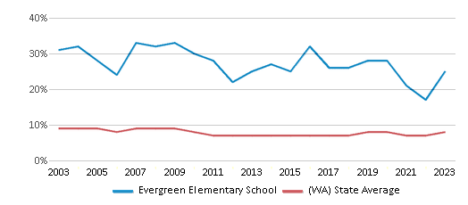 This chart displays the percentage of students who is eligible for reduced lunch in Evergreen Elementary School and the percentage of public school students who is eligible for reduced lunch in Washington by year, with the latest 2022-23 school year data. This chart displays the percentage of students who is eligible for reduced lunch in Evergreen Elementary School and the percentage of public school students who is eligible for reduced lunch in Washington by year, with the latest 2022-23 school year data.