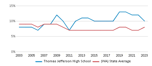 This chart displays the percentage of students who is eligible for reduced lunch in Thomas Jefferson High School and the percentage of public school students who is eligible for reduced lunch in Washington by year, with the latest 2022-23 school year data. This chart displays the percentage of students who is eligible for reduced lunch in Thomas Jefferson High School and the percentage of public school students who is eligible for reduced lunch in Washington by year, with the latest 2022-23 school year data.