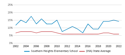 This chart displays the percentage of students who is eligible for reduced lunch in Southern Heights Elementary School and the percentage of public school students who is eligible for reduced lunch in Washington by year, with the latest 2021-22 school year data. This chart displays the percentage of students who is eligible for reduced lunch in Southern Heights Elementary School and the percentage of public school students who is eligible for reduced lunch in Washington by year, with the latest 2021-22 school year data.