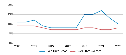 This chart displays the percentage of students who is eligible for reduced lunch in Tyee High School and the percentage of public school students who is eligible for reduced lunch in Washington by year, with the latest 2022-23 school year data. This chart displays the percentage of students who is eligible for reduced lunch in Tyee High School and the percentage of public school students who is eligible for reduced lunch in Washington by year, with the latest 2022-23 school year data.