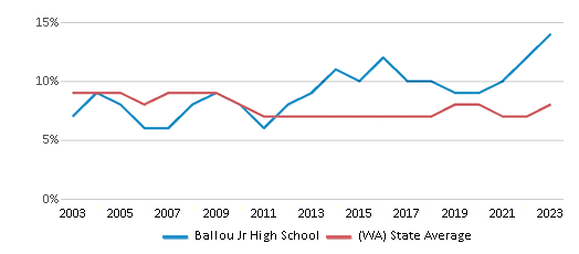 This chart displays the percentage of students who is eligible for reduced lunch in Ballou Jr High School and the percentage of public school students who is eligible for reduced lunch in Washington by year, with the latest 2022-23 school year data. This chart displays the percentage of students who is eligible for reduced lunch in Ballou Jr High School and the percentage of public school students who is eligible for reduced lunch in Washington by year, with the latest 2022-23 school year data.