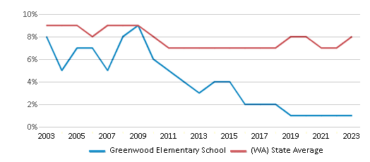 This chart displays the percentage of students who is eligible for reduced lunch in Greenwood Elementary School and the percentage of public school students who is eligible for reduced lunch in Washington by year, with the latest 2022-23 school year data. This chart displays the percentage of students who is eligible for reduced lunch in Greenwood Elementary School and the percentage of public school students who is eligible for reduced lunch in Washington by year, with the latest 2022-23 school year data.