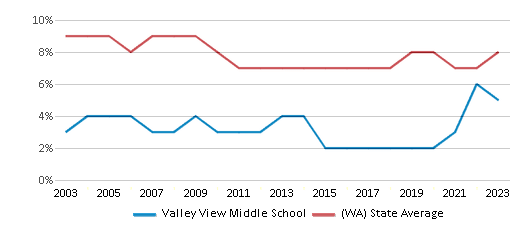 This chart displays the percentage of students who is eligible for reduced lunch in Valley View Middle School and the percentage of public school students who is eligible for reduced lunch in Washington by year, with the latest 2022-23 school year data. This chart displays the percentage of students who is eligible for reduced lunch in Valley View Middle School and the percentage of public school students who is eligible for reduced lunch in Washington by year, with the latest 2022-23 school year data.