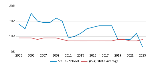 This chart displays the percentage of students who is eligible for reduced lunch in Valley School and the percentage of public school students who is eligible for reduced lunch in Washington by year, with the latest 2022-23 school year data. This chart displays the percentage of students who is eligible for reduced lunch in Valley School and the percentage of public school students who is eligible for reduced lunch in Washington by year, with the latest 2022-23 school year data.