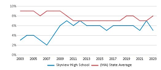 This chart displays the percentage of students who is eligible for reduced lunch in Skyview High School and the percentage of public school students who is eligible for reduced lunch in Washington by year, with the latest 2022-23 school year data. This chart displays the percentage of students who is eligible for reduced lunch in Skyview High School and the percentage of public school students who is eligible for reduced lunch in Washington by year, with the latest 2022-23 school year data.
