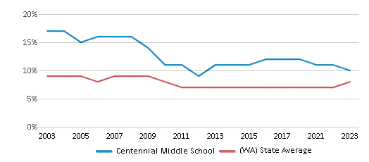 This chart displays the percentage of students who is eligible for reduced lunch in Centennial Middle School and the percentage of public school students who is eligible for reduced lunch in Washington by year, with the latest 2022-23 school year data. This chart displays the percentage of students who is eligible for reduced lunch in Centennial Middle School and the percentage of public school students who is eligible for reduced lunch in Washington by year, with the latest 2022-23 school year data.