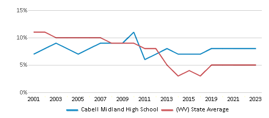 This chart displays the percentage of students who is eligible for reduced lunch in Cabell Midland High School and the percentage of public school students who is eligible for reduced lunch in West Virginia by year, with the latest 2022-23 school year data. This chart displays the percentage of students who is eligible for reduced lunch in Cabell Midland High School and the percentage of public school students who is eligible for reduced lunch in West Virginia by year, with the latest 2022-23 school year data.