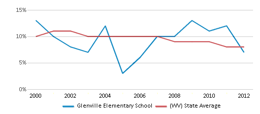 This chart displays the percentage of students who is eligible for reduced lunch in Glenville Elementary School and the percentage of public school students who is eligible for reduced lunch in West Virginia by year, with the latest 2011-12 school year data. This chart displays the percentage of students who is eligible for reduced lunch in Glenville Elementary School and the percentage of public school students who is eligible for reduced lunch in West Virginia by year, with the latest 2011-12 school year data.