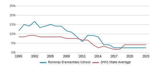 This chart displays the percentage of students who is eligible for reduced lunch in Romney Elementary School and the percentage of public school students who is eligible for reduced lunch in West Virginia by year, with the latest 2022-23 school year data. This chart displays the percentage of students who is eligible for reduced lunch in Romney Elementary School and the percentage of public school students who is eligible for reduced lunch in West Virginia by year, with the latest 2022-23 school year data.