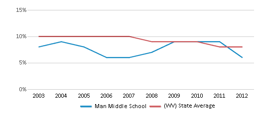 This chart displays the percentage of students who is eligible for reduced lunch in Man Middle School and the percentage of public school students who is eligible for reduced lunch in West Virginia by year, with the latest 2011-12 school year data. This chart displays the percentage of students who is eligible for reduced lunch in Man Middle School and the percentage of public school students who is eligible for reduced lunch in West Virginia by year, with the latest 2011-12 school year data.