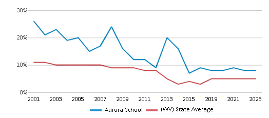This chart displays the percentage of students who is eligible for reduced lunch in Aurora School and the percentage of public school students who is eligible for reduced lunch in West Virginia by year, with the latest 2022-23 school year data. This chart displays the percentage of students who is eligible for reduced lunch in Aurora School and the percentage of public school students who is eligible for reduced lunch in West Virginia by year, with the latest 2022-23 school year data.
