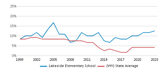 This chart displays the percentage of students who is eligible for reduced lunch in Lakeside Elementary School and the percentage of public school students who is eligible for reduced lunch in West Virginia by year, with the latest 2022-23 school year data. This chart displays the percentage of students who is eligible for reduced lunch in Lakeside Elementary School and the percentage of public school students who is eligible for reduced lunch in West Virginia by year, with the latest 2022-23 school year data.