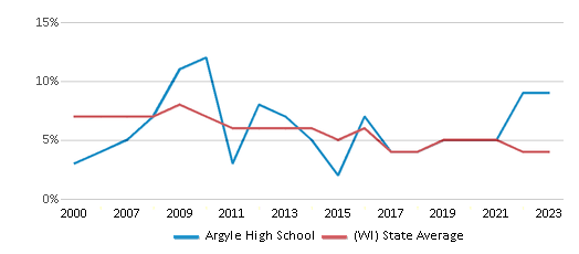 This chart displays the percentage of students who is eligible for reduced lunch in Argyle High School and the percentage of public school students who is eligible for reduced lunch in Wisconsin by year, with the latest 2022-23 school year data. This chart displays the percentage of students who is eligible for reduced lunch in Argyle High School and the percentage of public school students who is eligible for reduced lunch in Wisconsin by year, with the latest 2022-23 school year data.