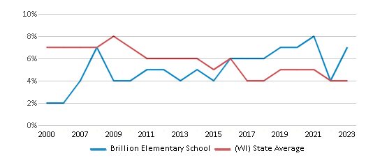 This chart displays the percentage of students who is eligible for reduced lunch in Brillion Elementary School and the percentage of public school students who is eligible for reduced lunch in Wisconsin by year, with the latest 2022-23 school year data. This chart displays the percentage of students who is eligible for reduced lunch in Brillion Elementary School and the percentage of public school students who is eligible for reduced lunch in Wisconsin by year, with the latest 2022-23 school year data.