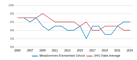 This chart displays the percentage of students who is eligible for reduced lunch in Meadowview Elementary School and the percentage of public school students who is eligible for reduced lunch in Wisconsin by year, with the latest 2022-23 school year data. This chart displays the percentage of students who is eligible for reduced lunch in Meadowview Elementary School and the percentage of public school students who is eligible for reduced lunch in Wisconsin by year, with the latest 2022-23 school year data.