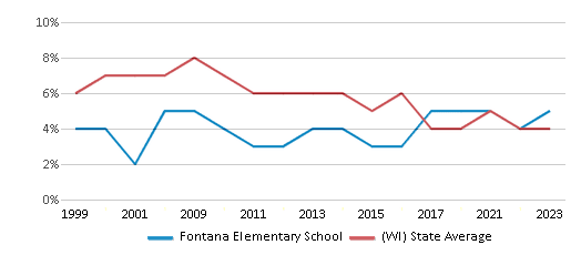 This chart displays the percentage of students who is eligible for reduced lunch in Fontana Elementary School and the percentage of public school students who is eligible for reduced lunch in Wisconsin by year, with the latest 2022-23 school year data. This chart displays the percentage of students who is eligible for reduced lunch in Fontana Elementary School and the percentage of public school students who is eligible for reduced lunch in Wisconsin by year, with the latest 2022-23 school year data.